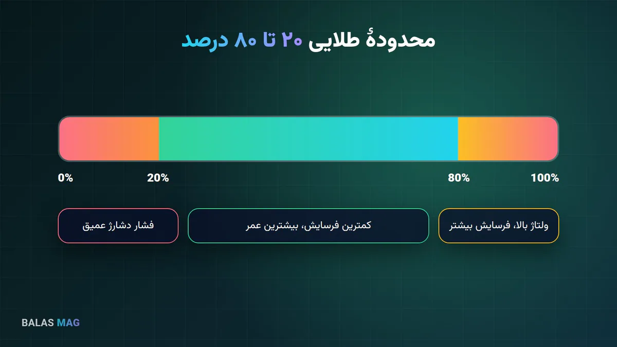 قانون ۲۰ تا ۸۰ درصد برای افزایش عمر باتری لپ‌تاپ
