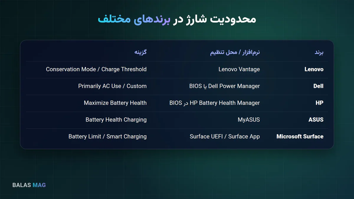 تنظیم محدودیت شارژ باتری در لپ‌تاپ‌های لنوو، دل، اچ‌پی، ایسوس و سرفیس
