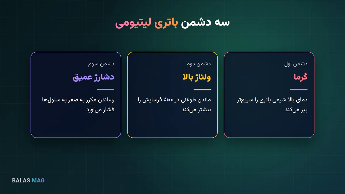 سه دشمن باتری لیتیومی لپ‌تاپ: گرما، ولتاژ بالا و دشارژ عمیق