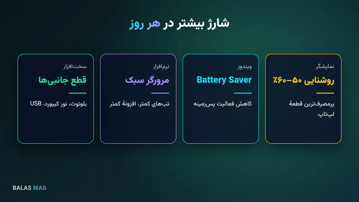 نکته‌های افزایش شارژ روزانه باتری لپ‌تاپ