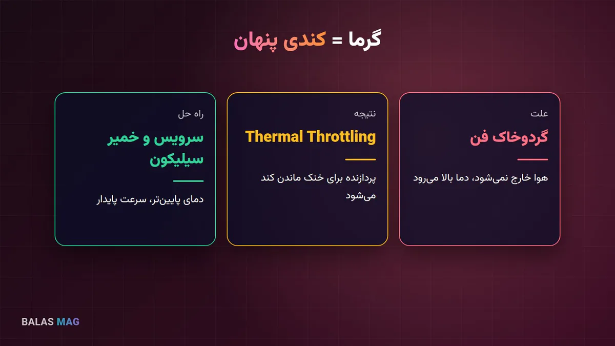 داغ شدن لپ‌تاپ و Thermal Throttling؛ علت و راه حل