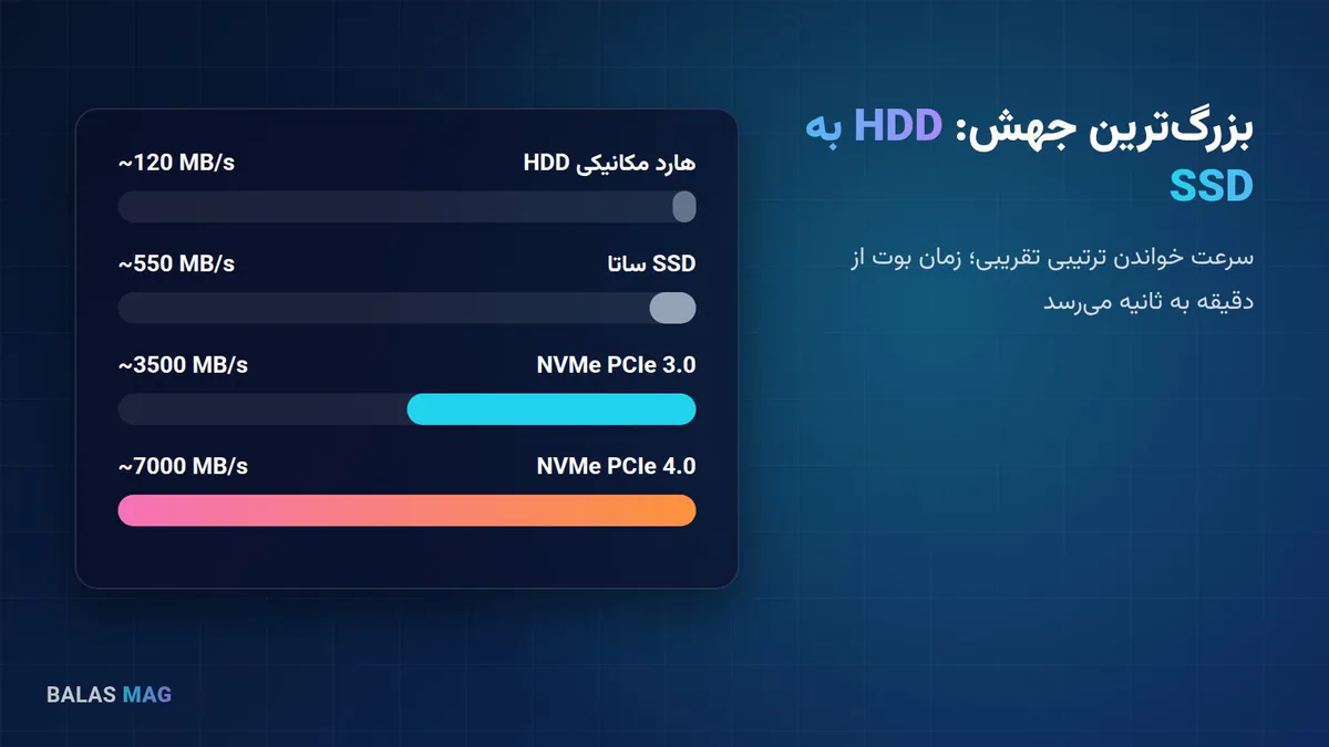 مقایسه سرعت هارد HDD و SSD برای افزایش سرعت لپ‌تاپ