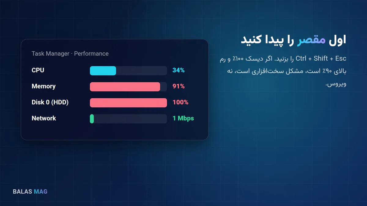 تشخیص علت کند شدن لپ‌تاپ با Task Manager