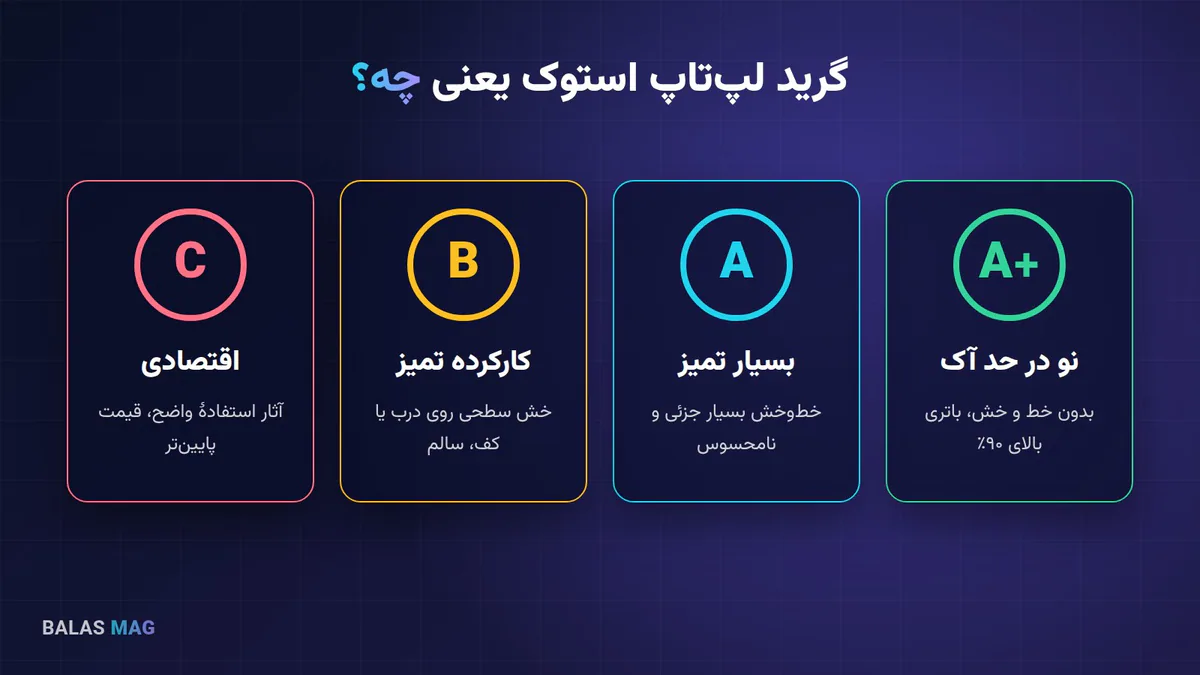 گرید لپ‌تاپ استوک: تفاوت گرید A+، A، B و C