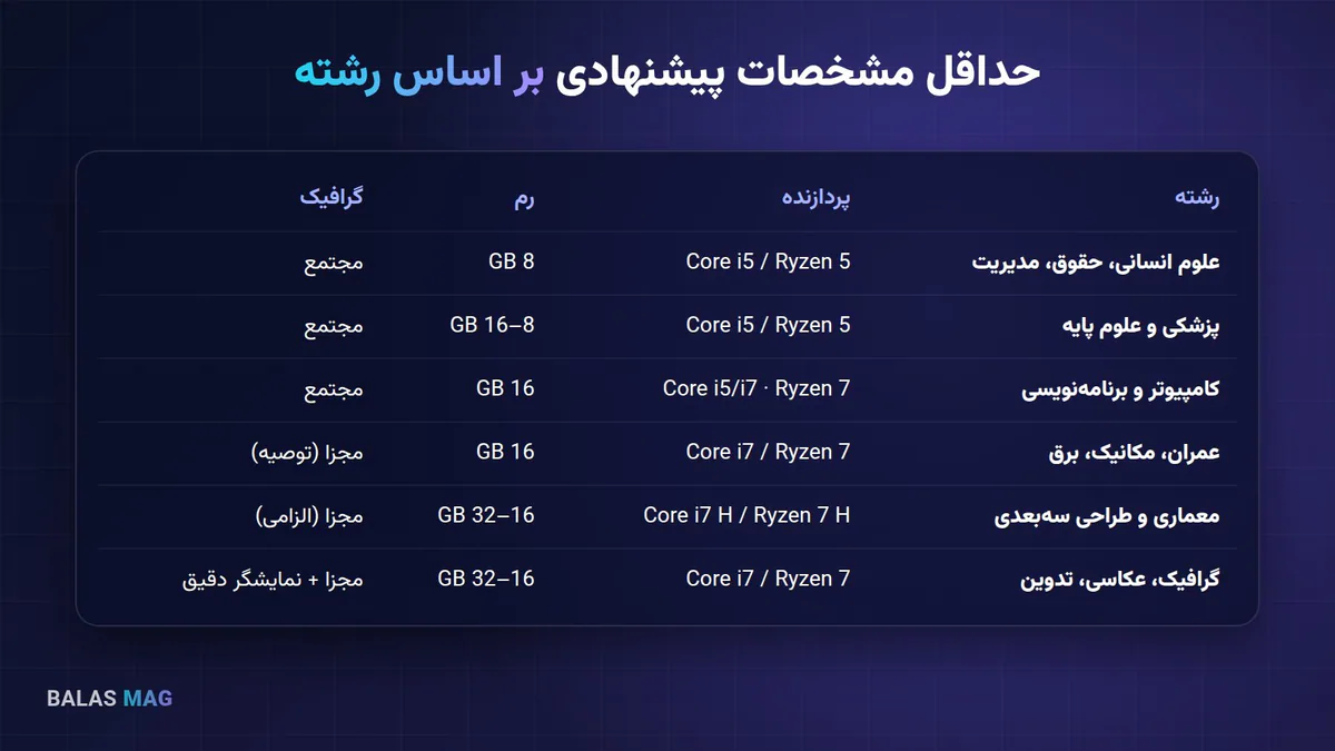 جدول حداقل مشخصات لپتاپ دانشجویی بر اساس رشته تحصیلی