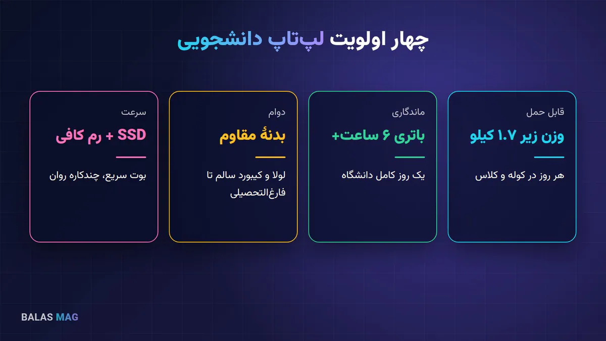 چهار اولویت لپتاپ دانشجویی: وزن، باتری، دوام و سرعت