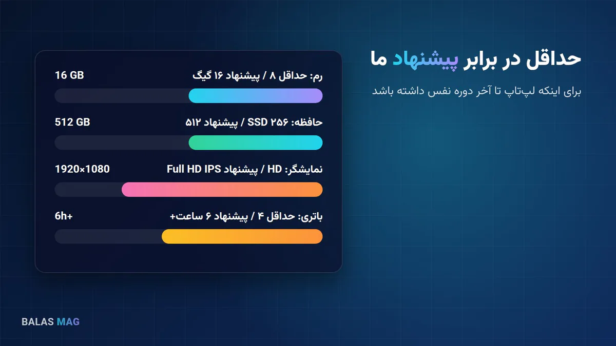 حداقل و پیشنهاد مشخصات رم، SSD، نمایشگر و باتری لپتاپ دانشجویی